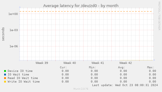 Average latency for /dev/zd0