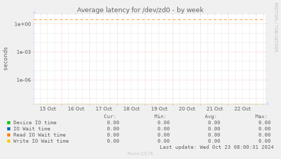 Average latency for /dev/zd0