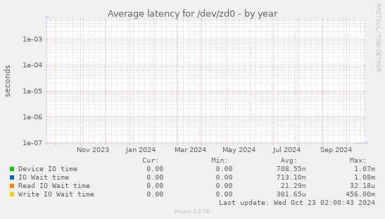 Average latency for /dev/zd0