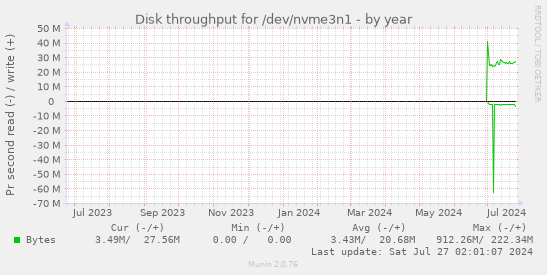 Disk throughput for /dev/nvme3n1