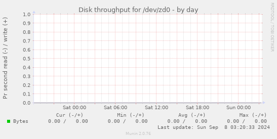 Disk throughput for /dev/zd0