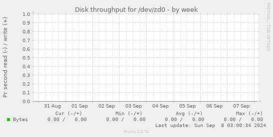 Disk throughput for /dev/zd0