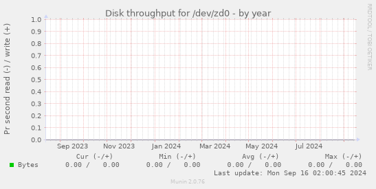 Disk throughput for /dev/zd0