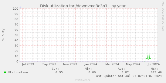 Disk utilization for /dev/nvme3c3n1