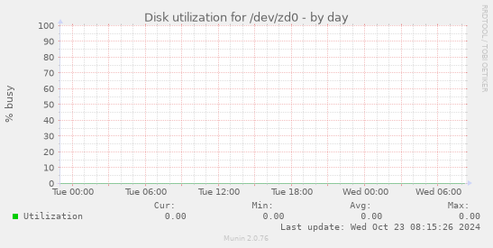 Disk utilization for /dev/zd0