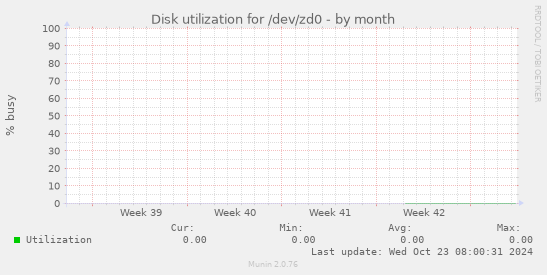 Disk utilization for /dev/zd0