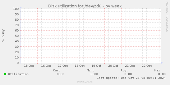 Disk utilization for /dev/zd0