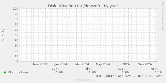 Disk utilization for /dev/zd0