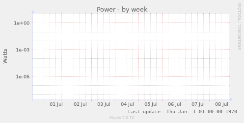 Power
