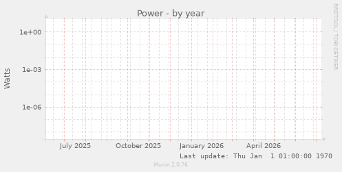 Power