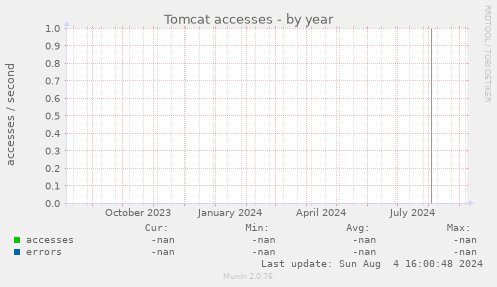 Tomcat accesses