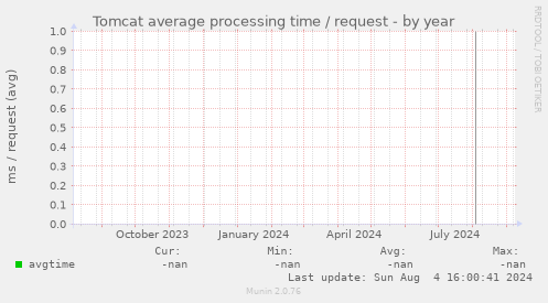 Tomcat average processing time / request