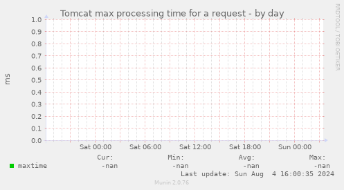 Tomcat max processing time for a request