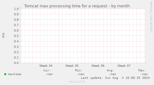 Tomcat max processing time for a request