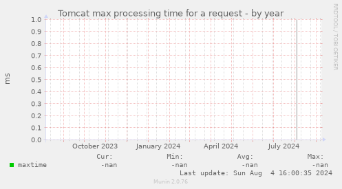 Tomcat max processing time for a request