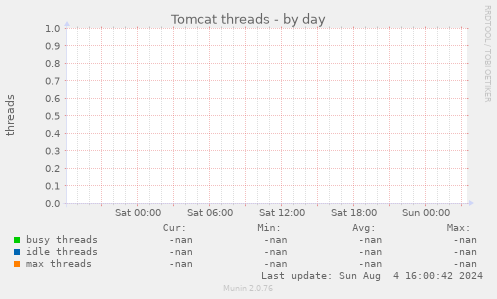 Tomcat threads