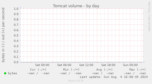 Tomcat volume