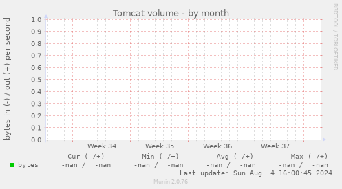 Tomcat volume