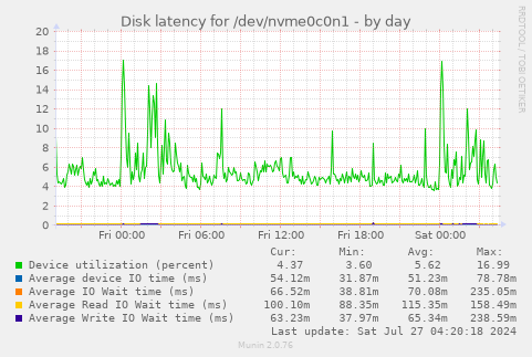 Disk latency for /dev/nvme0c0n1