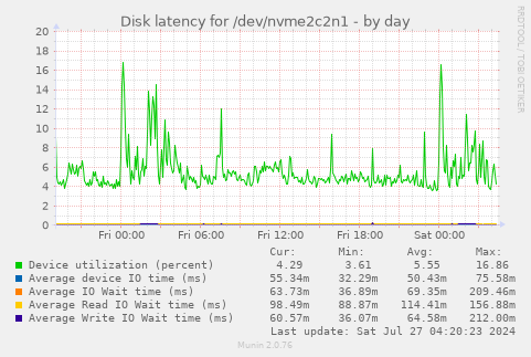 Disk latency for /dev/nvme2c2n1