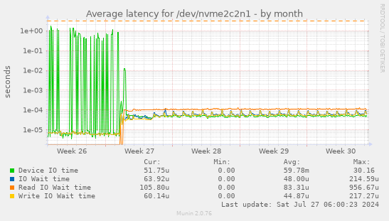 Average latency for /dev/nvme2c2n1