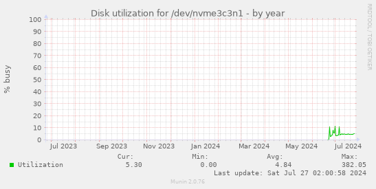 Disk utilization for /dev/nvme3c3n1