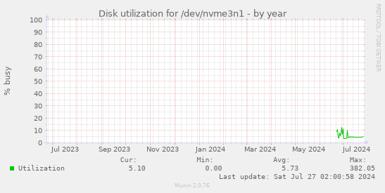 Disk utilization for /dev/nvme3n1