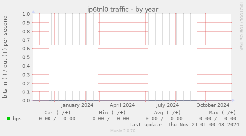 ip6tnl0 traffic