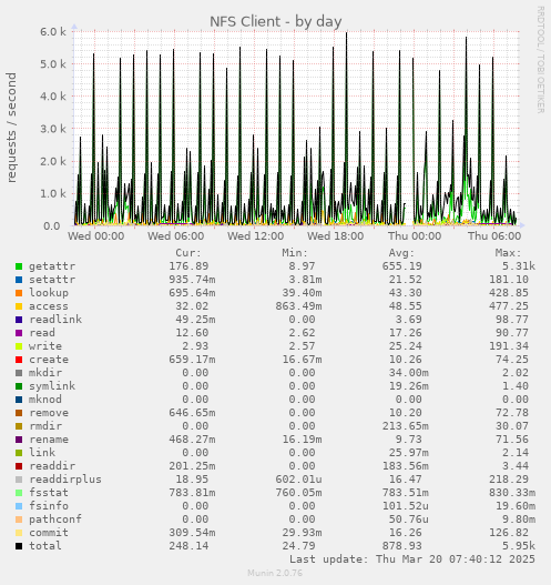 daily graph