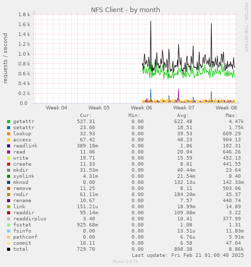 monthly graph