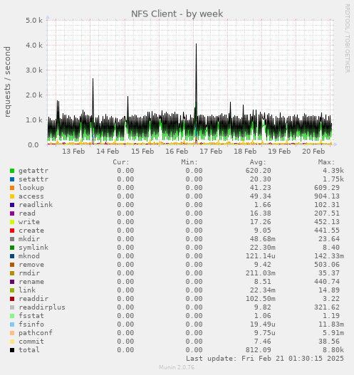 weekly graph