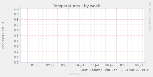 Temperatures