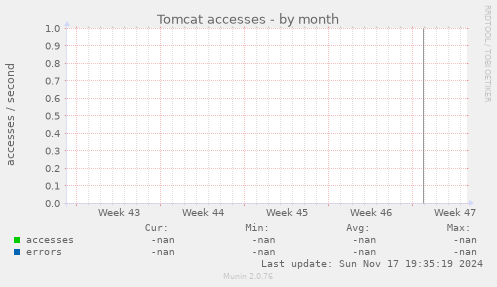 Tomcat accesses