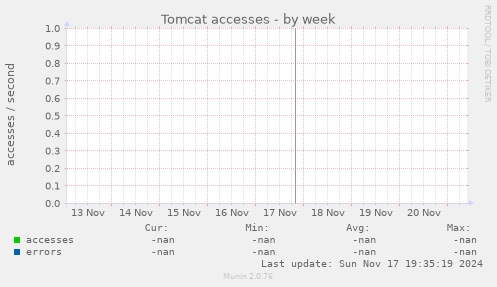 Tomcat accesses