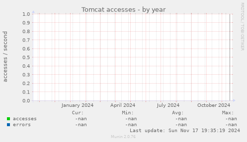 Tomcat accesses