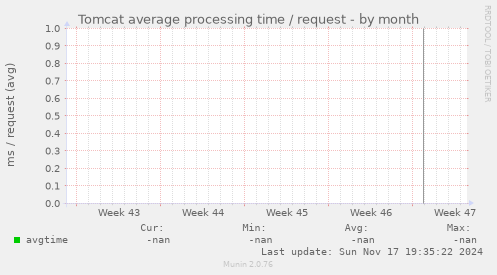 Tomcat average processing time / request