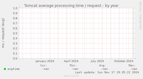 Tomcat average processing time / request