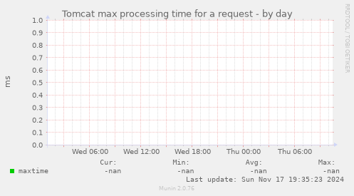 Tomcat max processing time for a request