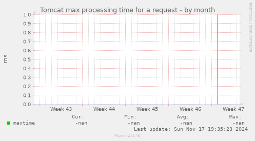 Tomcat max processing time for a request