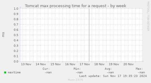 Tomcat max processing time for a request