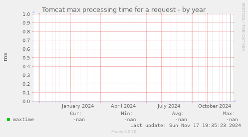 Tomcat max processing time for a request