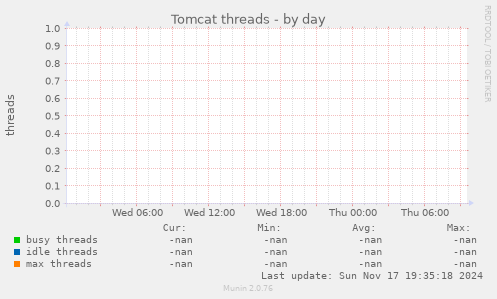 Tomcat threads