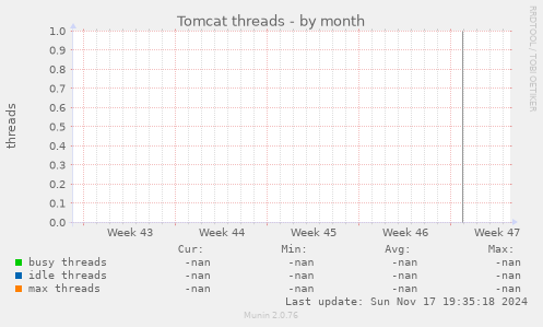 Tomcat threads