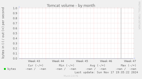 Tomcat volume