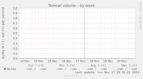 Tomcat volume