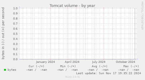 Tomcat volume