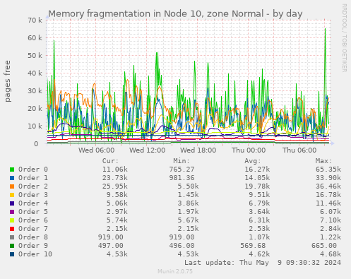 Memory fragmentation in Node 10, zone Normal