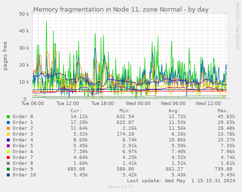Memory fragmentation in Node 11, zone Normal