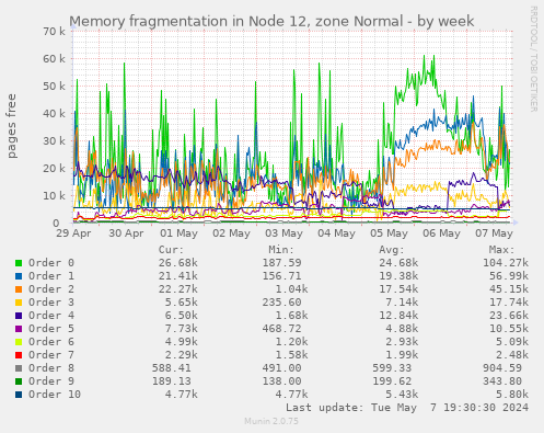 Memory fragmentation in Node 12, zone Normal