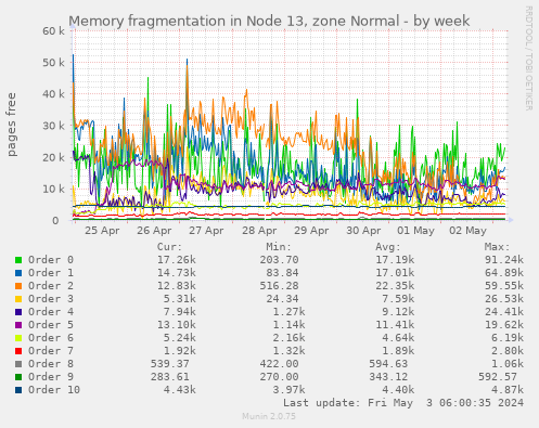 Memory fragmentation in Node 13, zone Normal